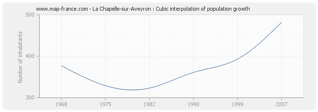 La Chapelle-sur-Aveyron : Cubic interpolation of population growth